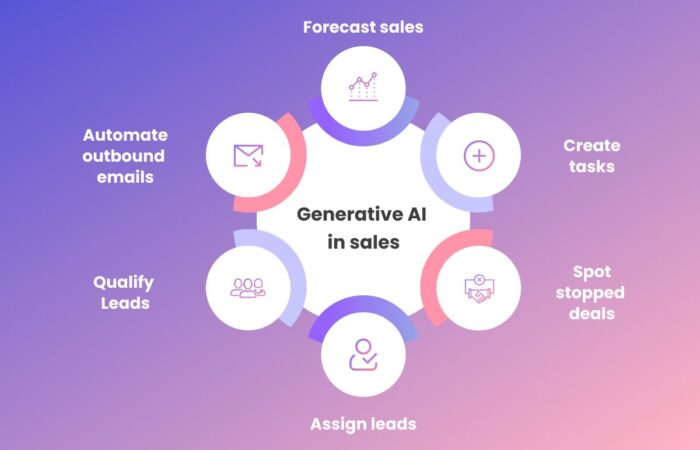 best AI sales tools 2025