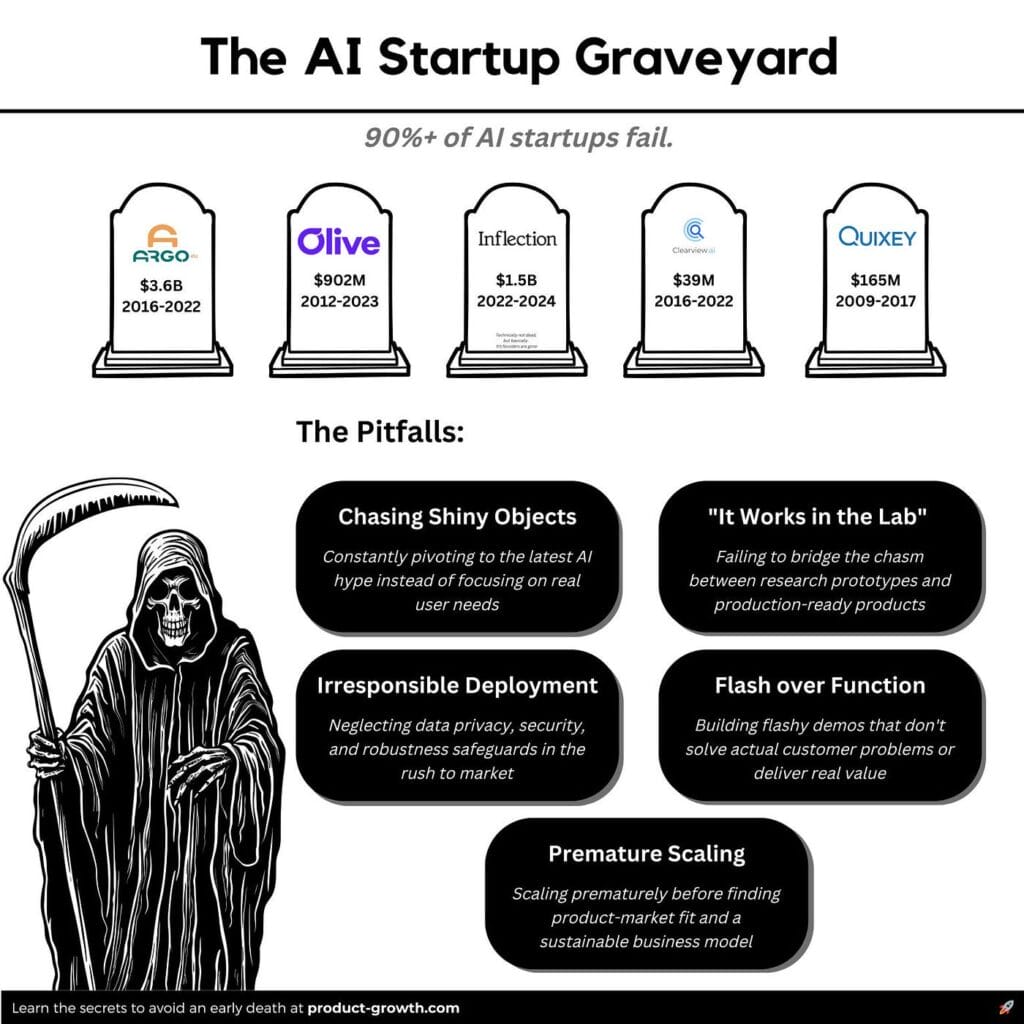 why ai startups fail marketing
