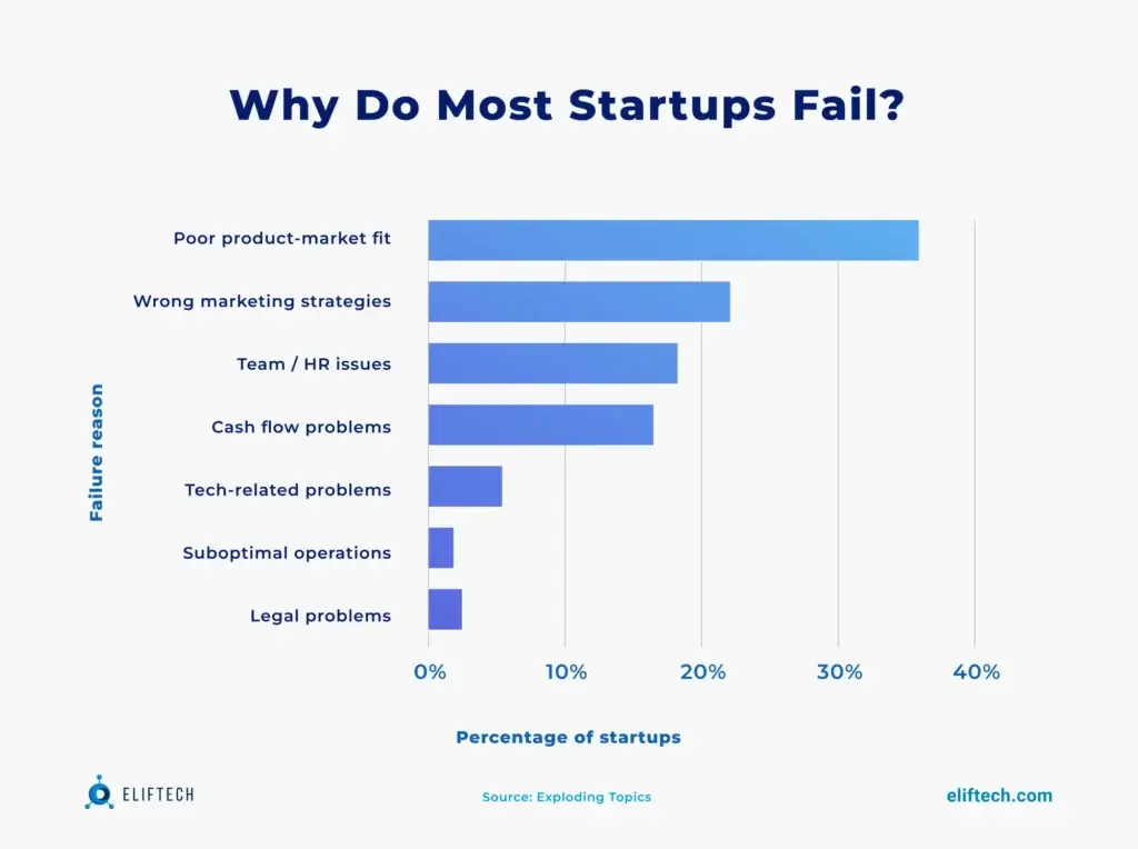 why ai startups fail marketing